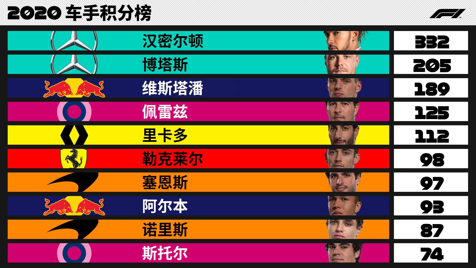 关于梅赛德斯轻取威廉姆斯，佩雷兹统治全场的信息