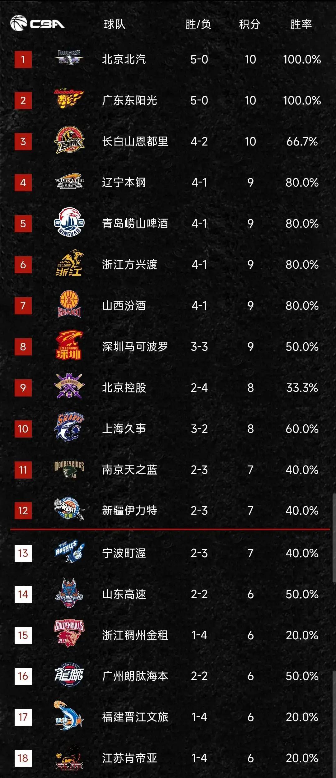 北京队客场战胜浙江队，积分榜上升